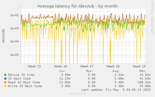 Average latency for /dev/sdj