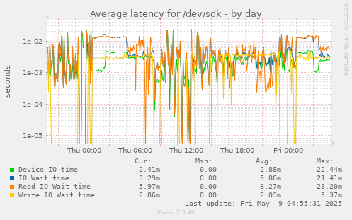 Average latency for /dev/sdk