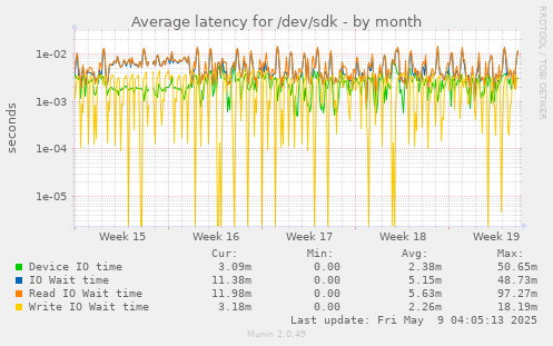 Average latency for /dev/sdk