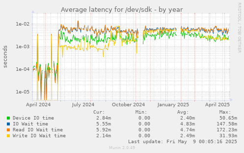Average latency for /dev/sdk