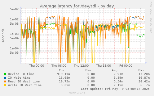Average latency for /dev/sdl