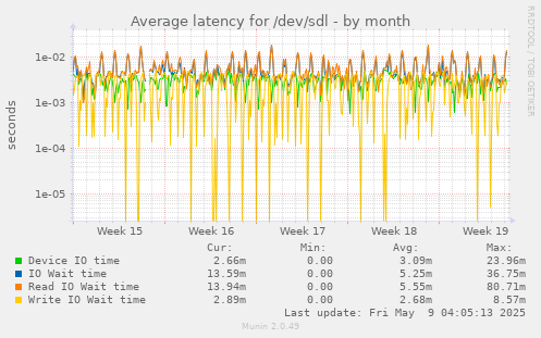 Average latency for /dev/sdl