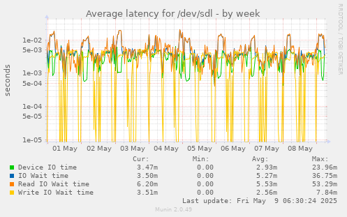 Average latency for /dev/sdl