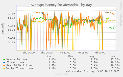 Average latency for /dev/sdm
