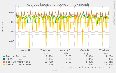 Average latency for /dev/sdm