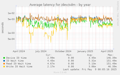 Average latency for /dev/sdm