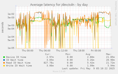 Average latency for /dev/sdn