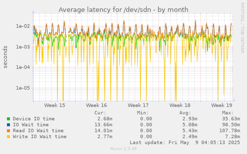 Average latency for /dev/sdn