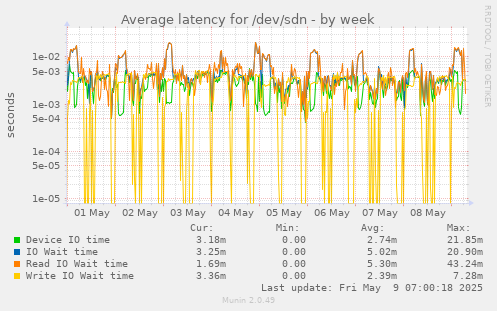 Average latency for /dev/sdn