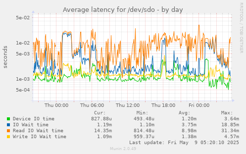 Average latency for /dev/sdo