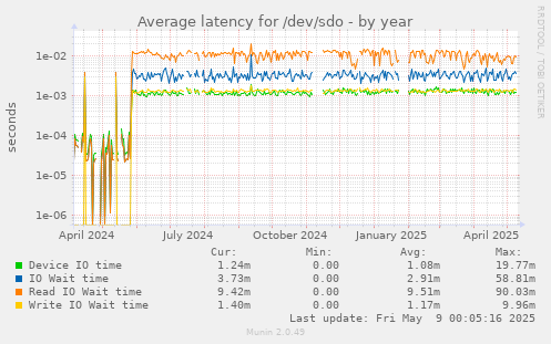 Average latency for /dev/sdo