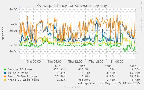 Average latency for /dev/sdp