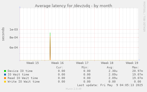 Average latency for /dev/sdq