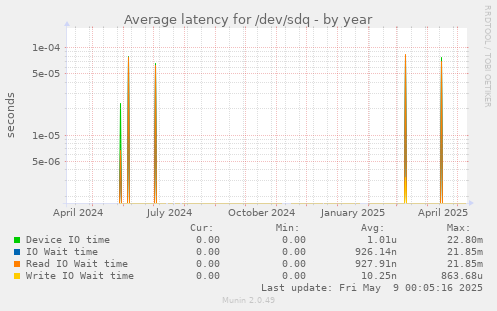 Average latency for /dev/sdq