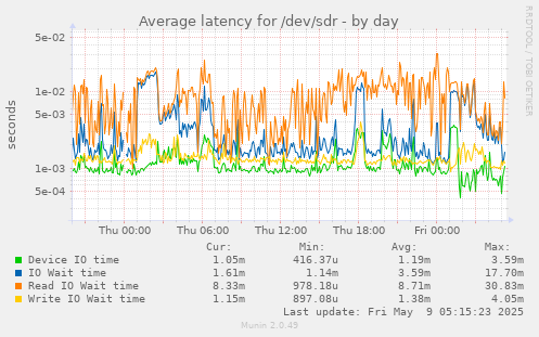 Average latency for /dev/sdr