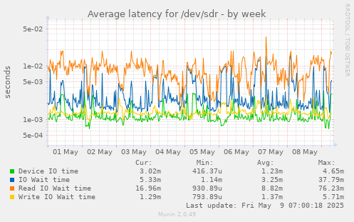 Average latency for /dev/sdr