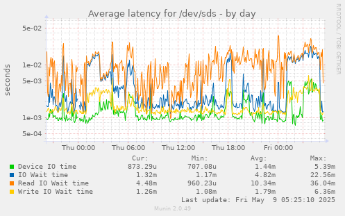 Average latency for /dev/sds