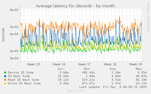 Average latency for /dev/sds