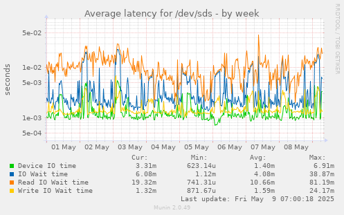 Average latency for /dev/sds