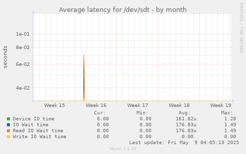 Average latency for /dev/sdt