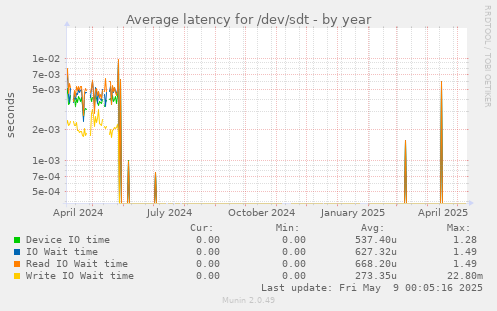 Average latency for /dev/sdt