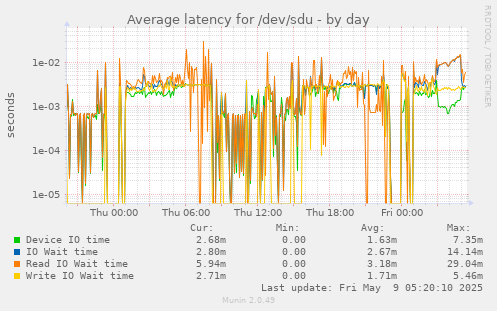 Average latency for /dev/sdu