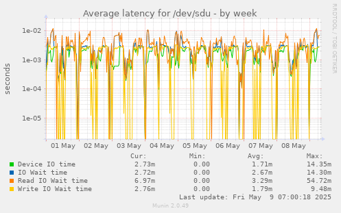 Average latency for /dev/sdu