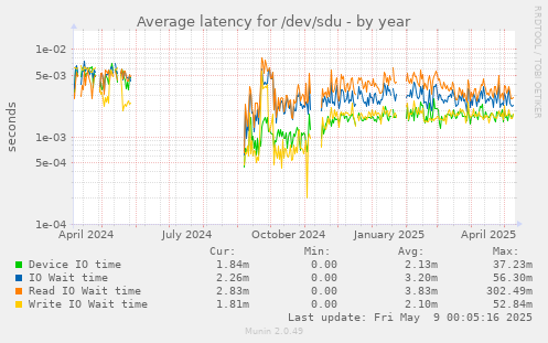Average latency for /dev/sdu