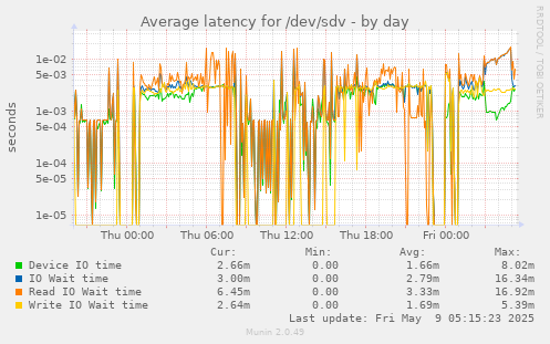 Average latency for /dev/sdv