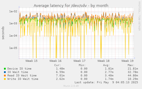 Average latency for /dev/sdv