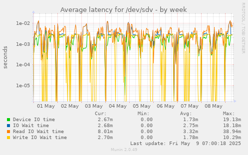 Average latency for /dev/sdv