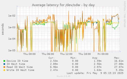 Average latency for /dev/sdw