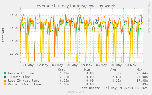 Average latency for /dev/sdw