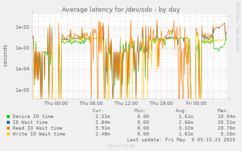 Average latency for /dev/sdx