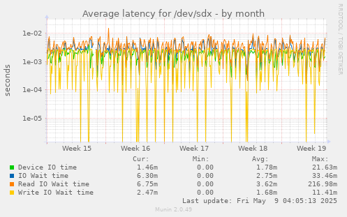 Average latency for /dev/sdx
