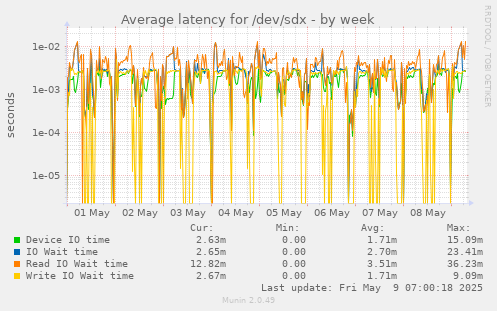 Average latency for /dev/sdx