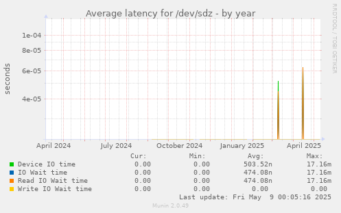 Average latency for /dev/sdz