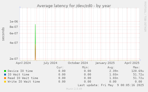 Average latency for /dev/zd0