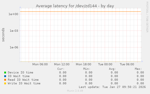 Average latency for /dev/zd144