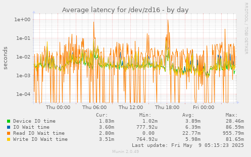 Average latency for /dev/zd16