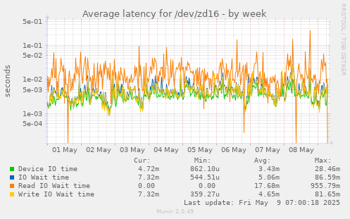 Average latency for /dev/zd16
