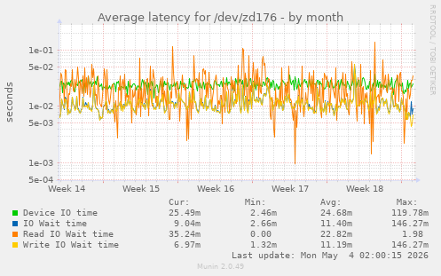 Average latency for /dev/zd176