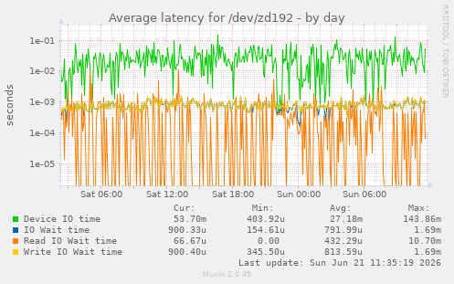 daily graph