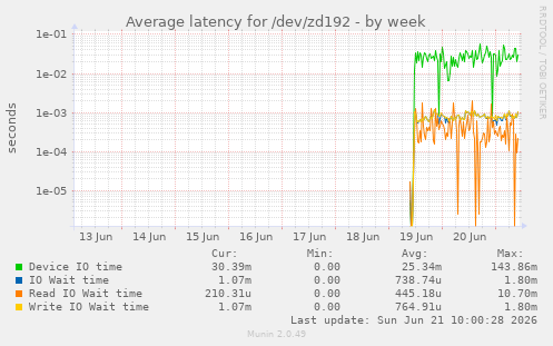 Average latency for /dev/zd192