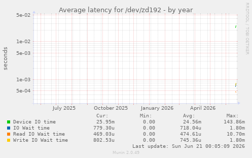 yearly graph