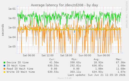 daily graph