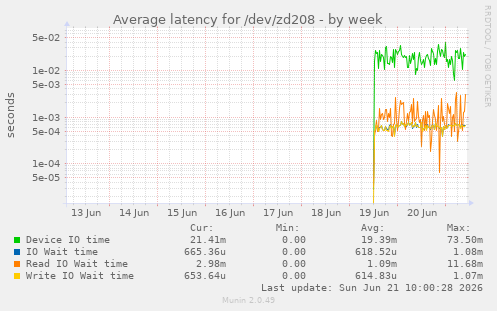 Average latency for /dev/zd208