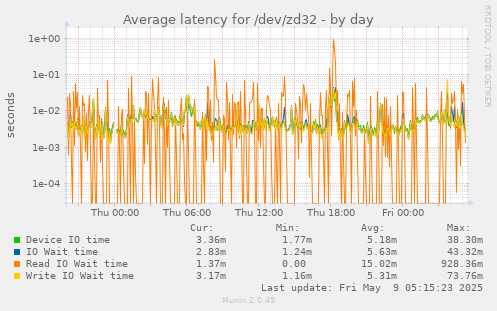 Average latency for /dev/zd32