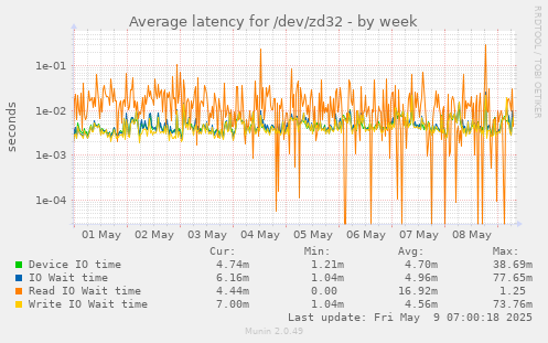 Average latency for /dev/zd32
