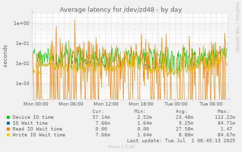 Average latency for /dev/zd48